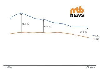 Wie steil und heftig der Mountainbike-Boom 2020 war, zeigen die Zugriffszahlen auf MTB-News.de zwischen Frühling und Herbst