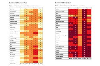 Auch Tabellen werden ausgegeben und stellen für jedes Bundesland die Waldbrandgefahr dar. Auch hier sieht man im direkten Vergleich, dass zurzeit ein starke Zunahme von Waldbrandgefahr von West nach Ost erfolgt.