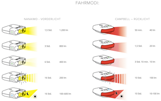 Übersicht der Fahrmodi und deren Eckdaten