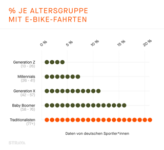 Das E-Bike scheint bei der jungen „Generation Z„ scheinbar noch nicht ganz etabliert zu sein.