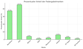 Federgabeln