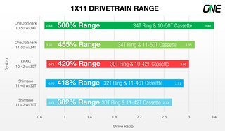 455 bis 500 % Bandbreite