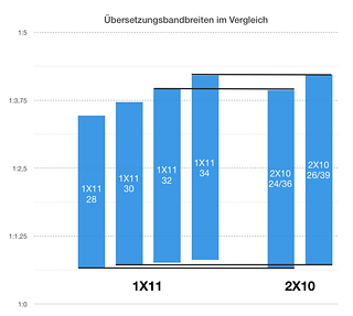 Übersetzungsbandbreiten im Vergleich
