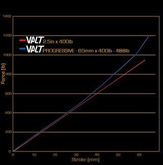 Im Vergleich zur regulären VALT-Feder steigt die Federrate der progressiven Version zirka ab der Hälfte des Federwegs deutlich an.