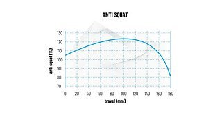 Der Spindrift-Rahmen ist mit einer gehörigen Portion Anti-Squat im SAG-Bereich ausgestattet. Der Spindrift-Rahmen ist mit einer gehörigen Portion Anti-Squat im SAG-Bereich ausgestattet.