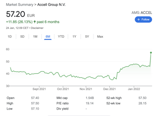 Das Angebot des Investors KKR liegt deutlich über dem Aktienkurs der Accell Group.