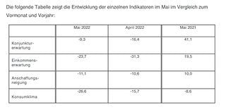 Die Anschaffungsneigung sank weiter