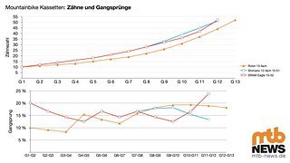 Im Vergleich mit den 51er Kassetten von Shimano und den 52ern von SRAM zeigt sich, was der zusätzliche 13. Gang bei Rotor bringt Im Vergleich mit den 51er Kassetten von Shimano und den 52ern von SRAM zeigt sich, was der zusätzliche 13. Gang bei Rotor bringt