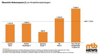 Bei einem mittleren Preis von 1.178 € fällt der Qeridoo Qupa 1 für 580 € extrem positiv auf