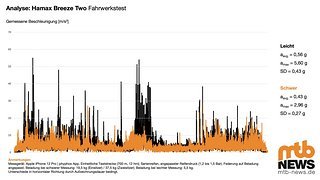 Messwerte Hamax Breeze Two