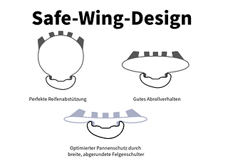 So gibt Bike Ahead die Funktionsweise des Safe-Wing-Designs an.