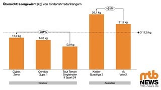 Die Unterschiede beim Leergewicht der Anhänger sind beträchtlich