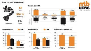 Die Rotor 1x13 MTB Schaltung bietet 13 Gänge mit 520 % Spreizung. Die Rotor 1x13 MTB Schaltung bietet 13 Gänge mit 520 % Spreizung.