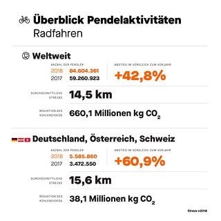 Hochgeladene Pendler-Radfahrten weltweit und in Deutschland, Österreich und der Schweiz.