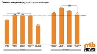 Übersicht: Leergewicht der Fahrradanhänger im Test