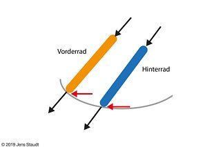 Gripverteilung zwischen Vorder- und Hinterreifen in Rillen und Anliegern