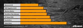 Die sieben Kandidaten in unserem Vergleichstest kosten zwischen 699 € und 1.799 €. Die sieben Kandidaten in unserem Vergleichstest kosten zwischen 699 € und 1.799 €.