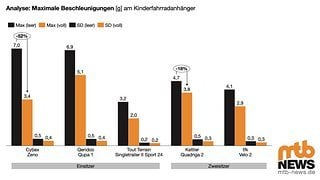 Die maximal gemessenen Beschleunigungen weisen deutliche Unterschiede auf