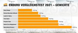 Grafik Chris Spath Gewichtsvergleich EnduroTest Grafik Chris Spath Gewichtsvergleich EnduroTest