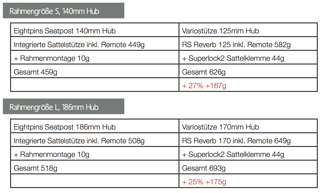 Gewichtsvergleich mit anderen Sattelstützen