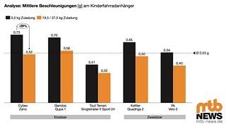 Die gemessenen mittleren Beschleunigungen liegen bei den Einsitzern generell höher als bei den Zweisitzern