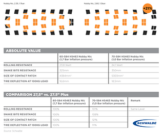 Welche Vorteile bietet der Plus-Reifen gegenüber einem konventionellen 27,5" Reifen? Schwalbe bietet die folgenden Messwerte