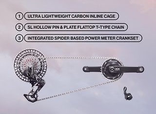 Die SRAM XX SL Gruppe kombiniert die robuste Transmission-Technologie mit leichtesten Materialien.