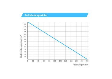 Raderhebungswinkel Raderhebungswinkel
