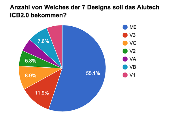 Designentscheidung (Final) Designentscheidung (Final)