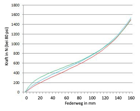 Kurze vs. lange und extra-lange Negativluftfeder Kurze vs. lange und extra-lange Negativluftfeder