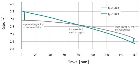 Die Progression des Übersetzungsverhältnisses wurde von 15 % auf 30% erhöht Die Progression des Übersetzungsverhältnisses wurde von 15 % auf 30% erhöht