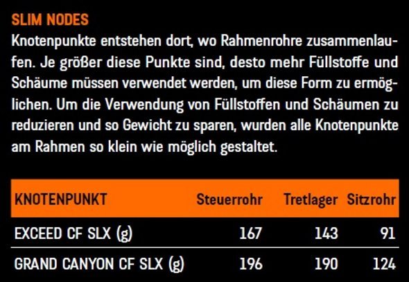 Gewichtsersparniss durch schlanke Verbindungen Gewichtsersparniss durch schlanke Verbindungen