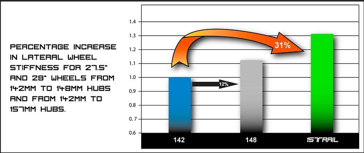 Knolly gibt an, dass man beim Sprung von 142 mm auf 157 mm einen Steifigkeits-Zuwachs von 31 % erreicht Knolly gibt an, dass man beim Sprung von 142 mm auf 157 mm einen Steifigkeits-Zuwachs von 31 % erreicht