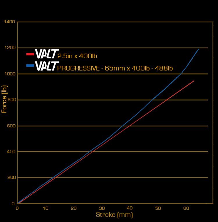 Im Vergleich zur regulären VALT-Feder steigt die Federrate der progressiven Version zirka ab der Hälfte des Federwegs deutlich an.