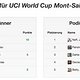 Die Tips von fips92 für den World Cup in Mont-Sainte-Anne