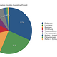 Prozentuale Verteilung der Abstimmung