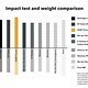Impact Test and Weight Comparison