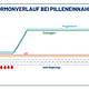 Hormonverlauf bei Pilleneinnahme