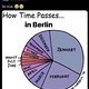 How time passes in Berlin