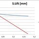 S Lift Linear