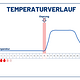 Temperaturverlauf