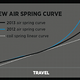 Fox Shox CTD Forks Air Spring Kurve