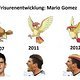 Frisuren-Entwicklung: Mario Gomez