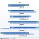 Internal Geared Hubs comparison chart